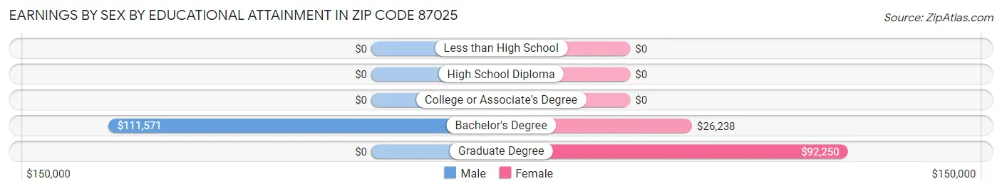 Earnings by Sex by Educational Attainment in Zip Code 87025