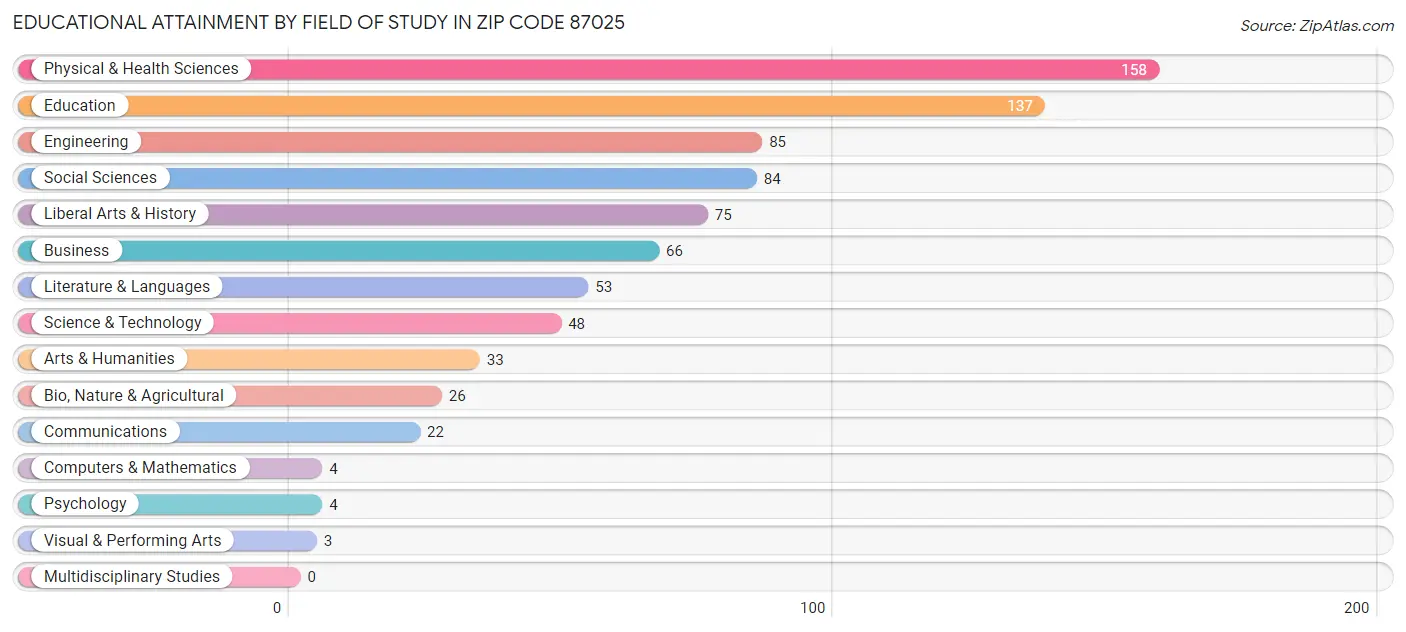 Educational Attainment by Field of Study in Zip Code 87025