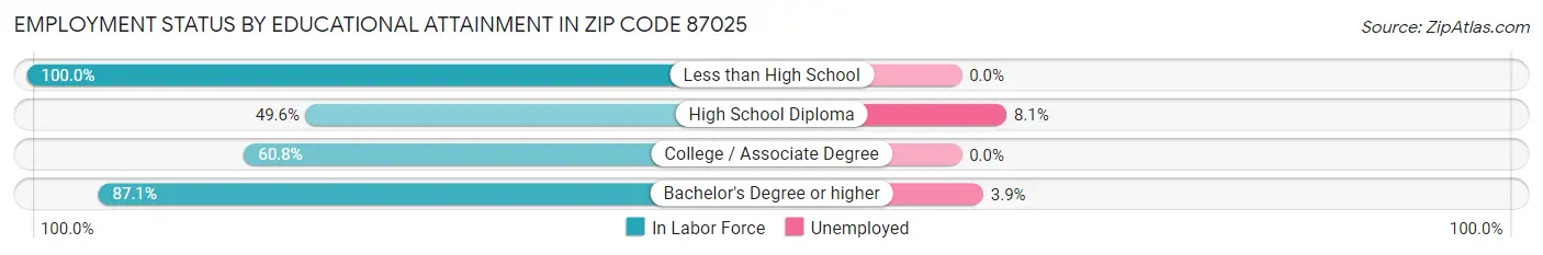 Employment Status by Educational Attainment in Zip Code 87025