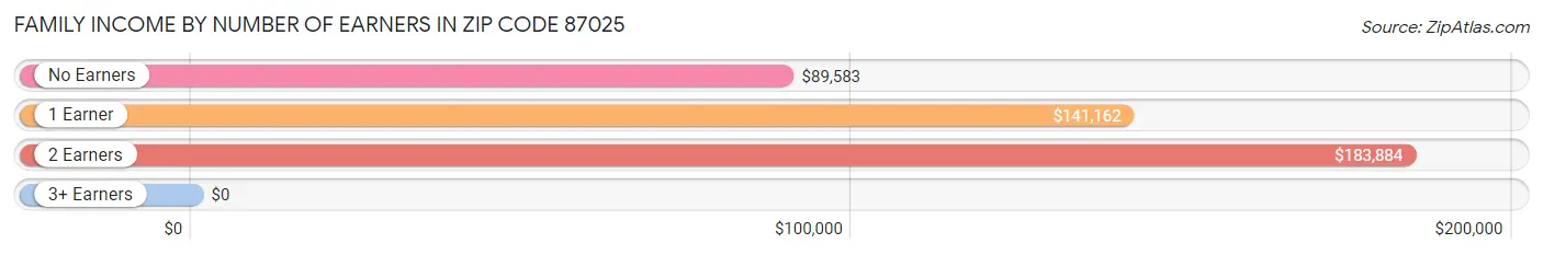 Family Income by Number of Earners in Zip Code 87025