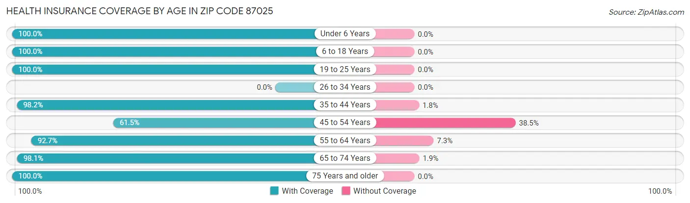 Health Insurance Coverage by Age in Zip Code 87025
