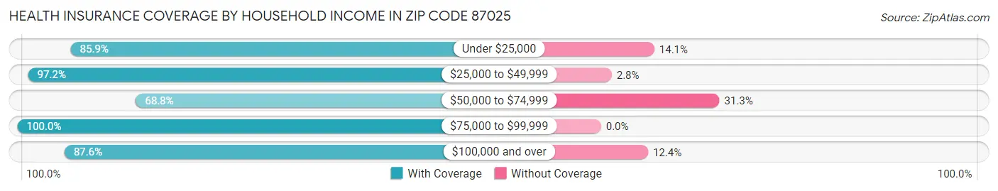 Health Insurance Coverage by Household Income in Zip Code 87025