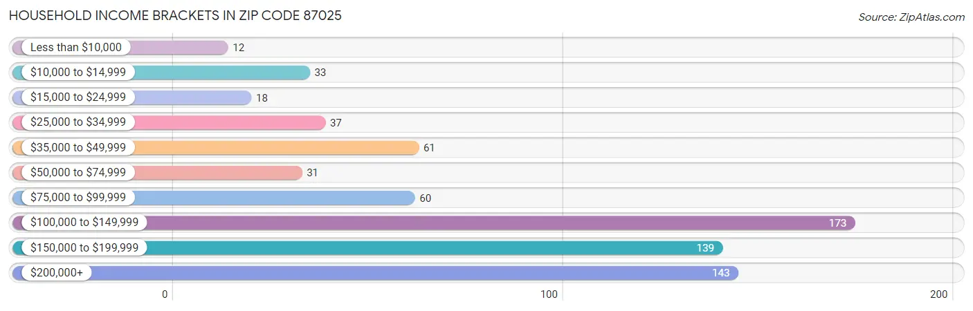 Household Income Brackets in Zip Code 87025