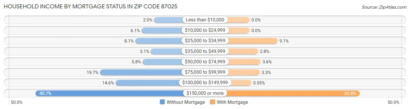 Household Income by Mortgage Status in Zip Code 87025