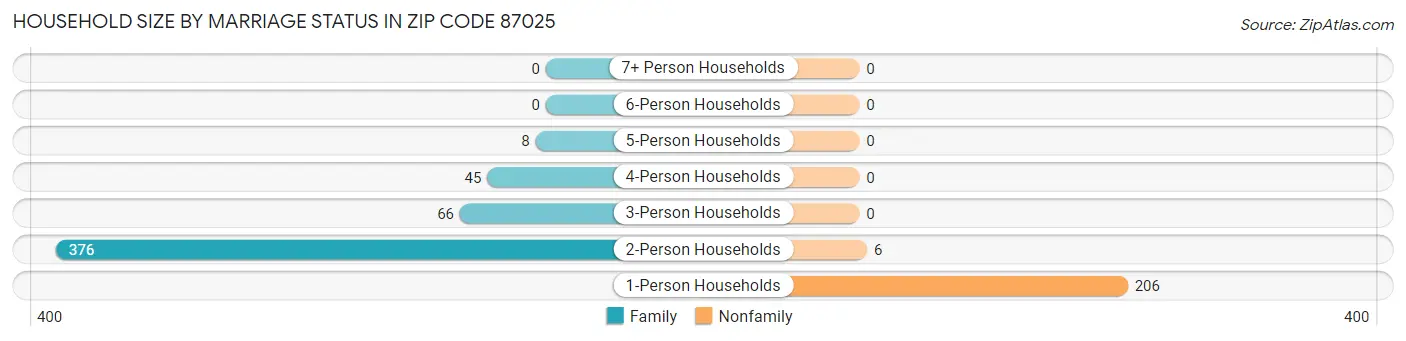 Household Size by Marriage Status in Zip Code 87025