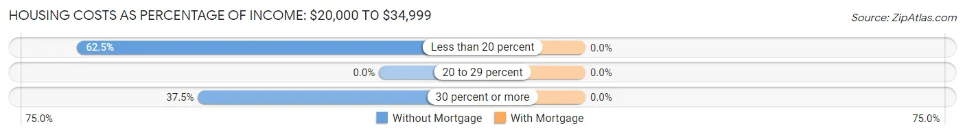 Housing Costs as Percentage of Income in Zip Code 87025: <span>$20,000 to $34,999</span>