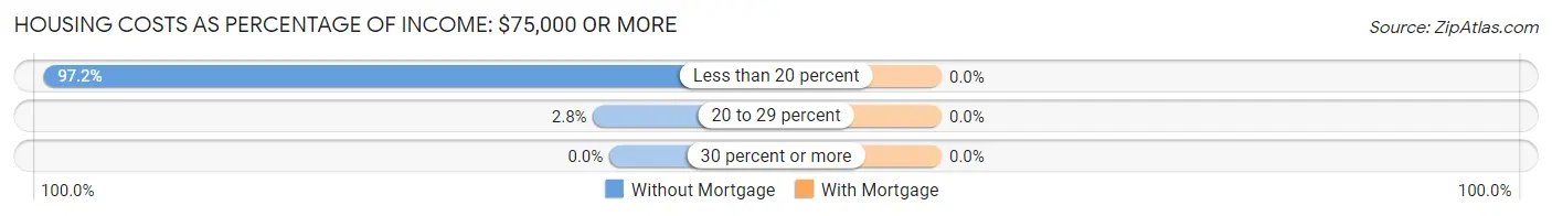 Housing Costs as Percentage of Income in Zip Code 87025: <span>$75,000 or more</span>