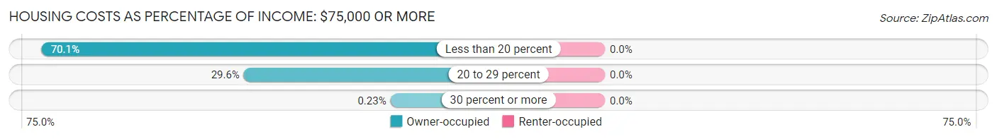 Housing Costs as Percentage of Income in Zip Code 87025: <span>$75,000 or more</span>