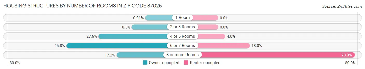 Housing Structures by Number of Rooms in Zip Code 87025