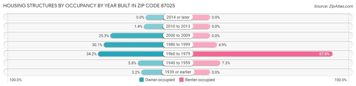 Housing Structures by Occupancy by Year Built in Zip Code 87025