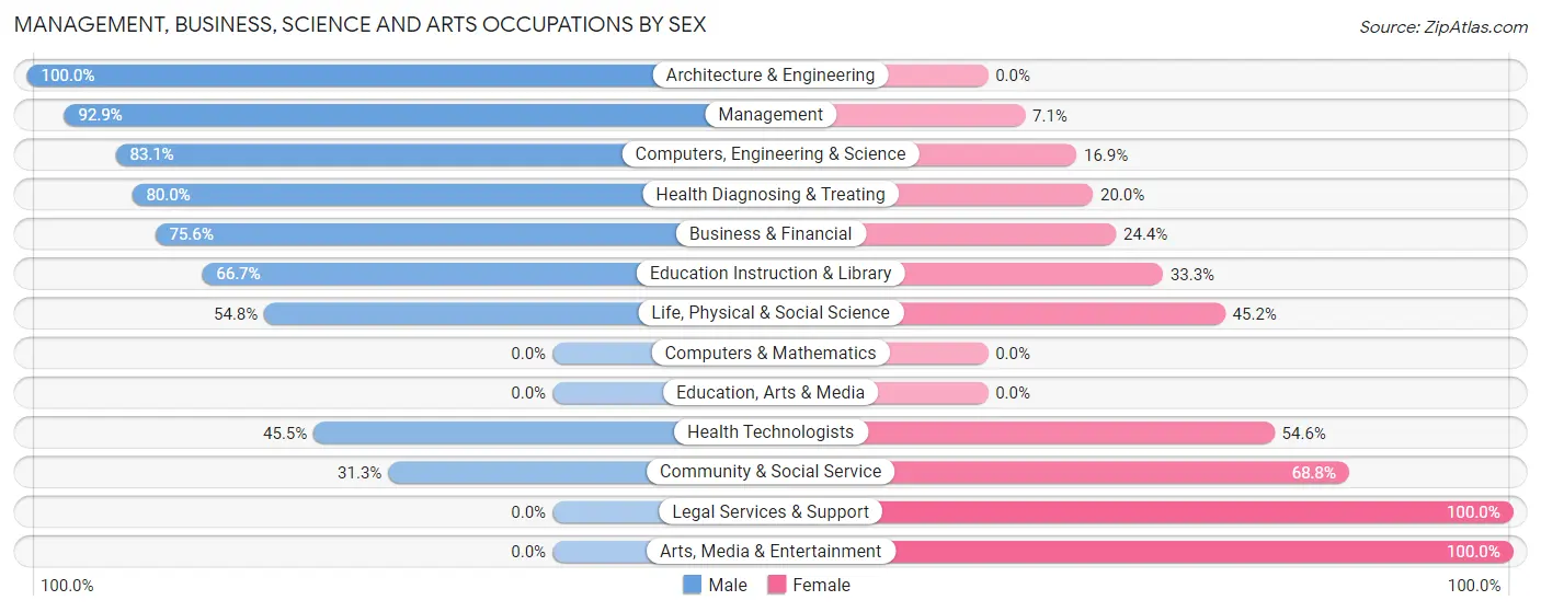 Management, Business, Science and Arts Occupations by Sex in Zip Code 87025