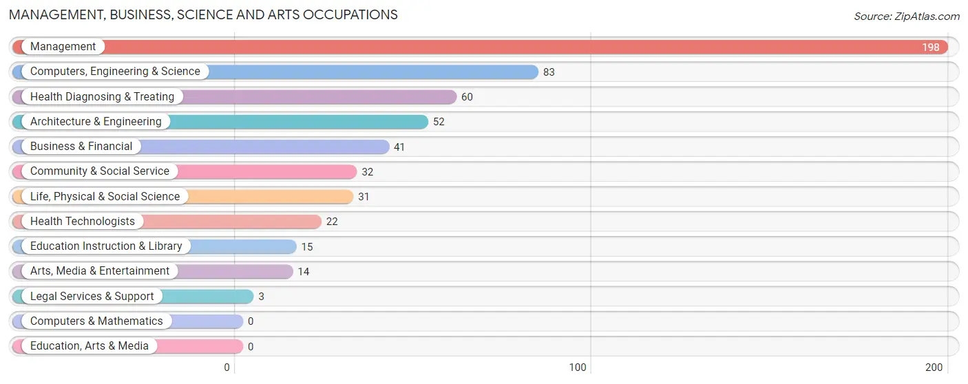 Management, Business, Science and Arts Occupations in Zip Code 87025