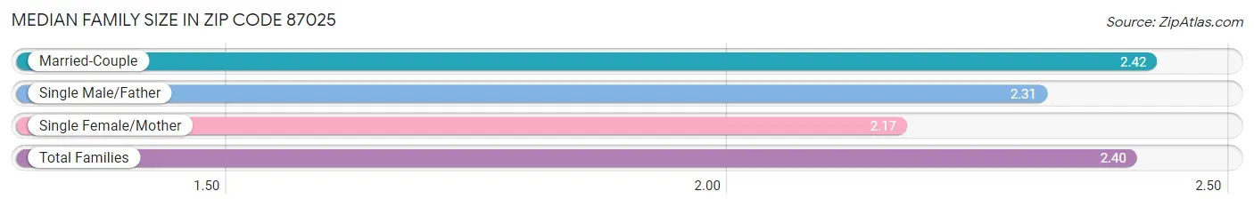 Median Family Size in Zip Code 87025