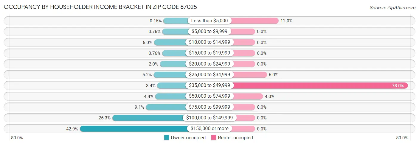 Occupancy by Householder Income Bracket in Zip Code 87025