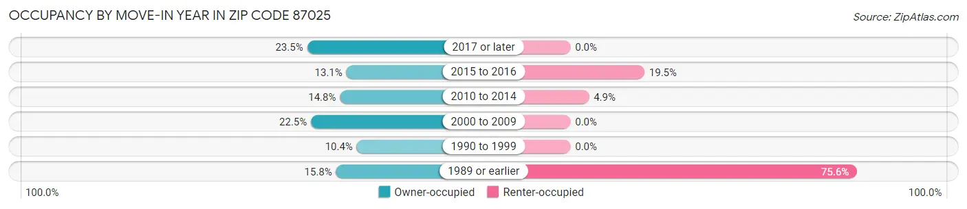Occupancy by Move-In Year in Zip Code 87025
