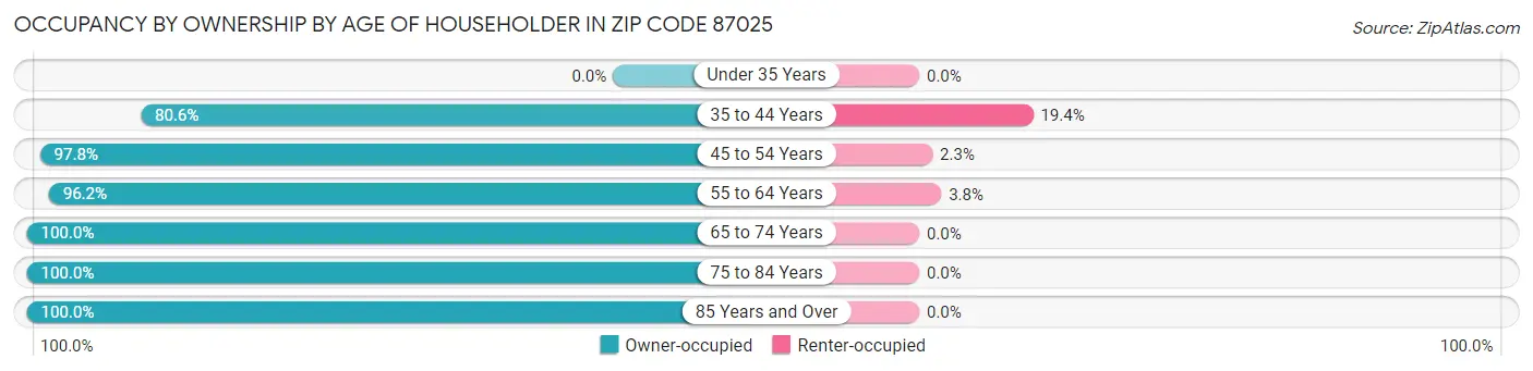 Occupancy by Ownership by Age of Householder in Zip Code 87025