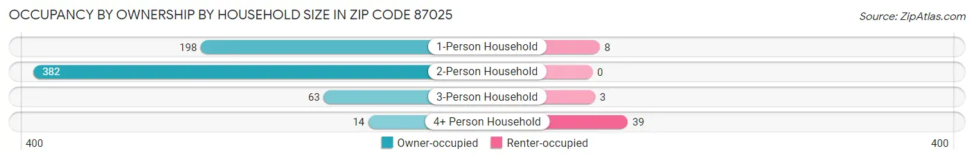 Occupancy by Ownership by Household Size in Zip Code 87025