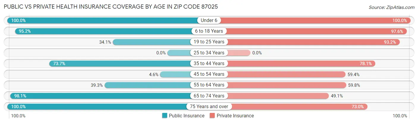 Public vs Private Health Insurance Coverage by Age in Zip Code 87025