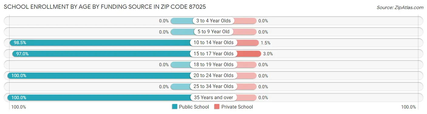 School Enrollment by Age by Funding Source in Zip Code 87025