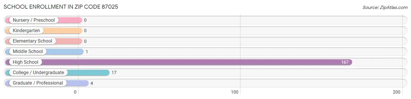 School Enrollment in Zip Code 87025