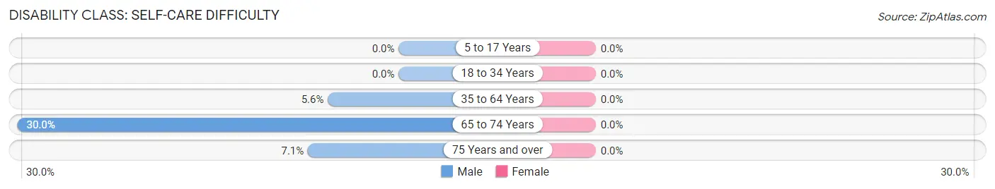 Disability in Zip Code 87025: <span>Self-Care Difficulty</span>