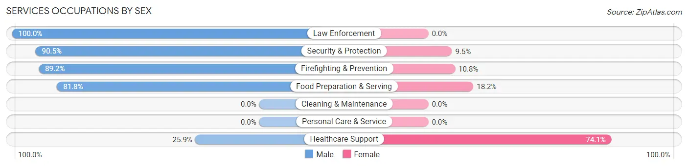 Services Occupations by Sex in Zip Code 87025