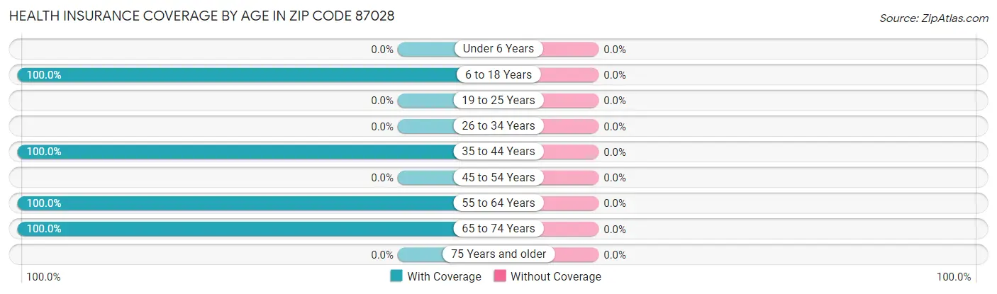 Health Insurance Coverage by Age in Zip Code 87028