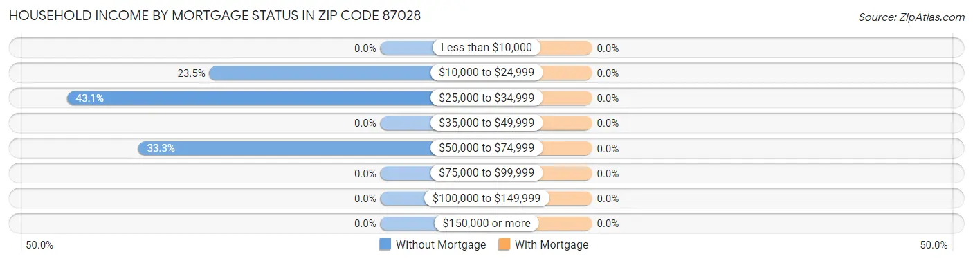 Household Income by Mortgage Status in Zip Code 87028