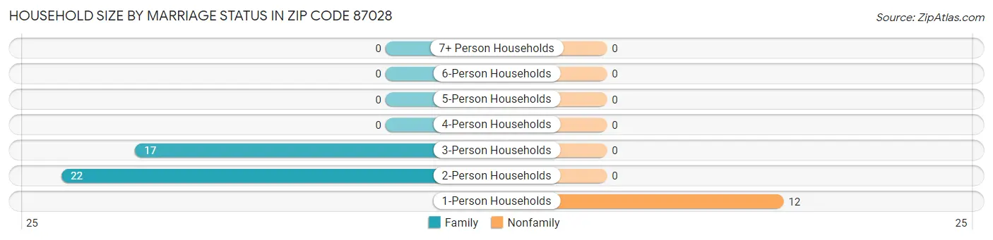 Household Size by Marriage Status in Zip Code 87028