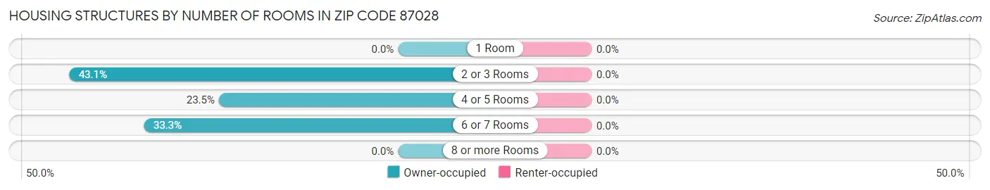 Housing Structures by Number of Rooms in Zip Code 87028