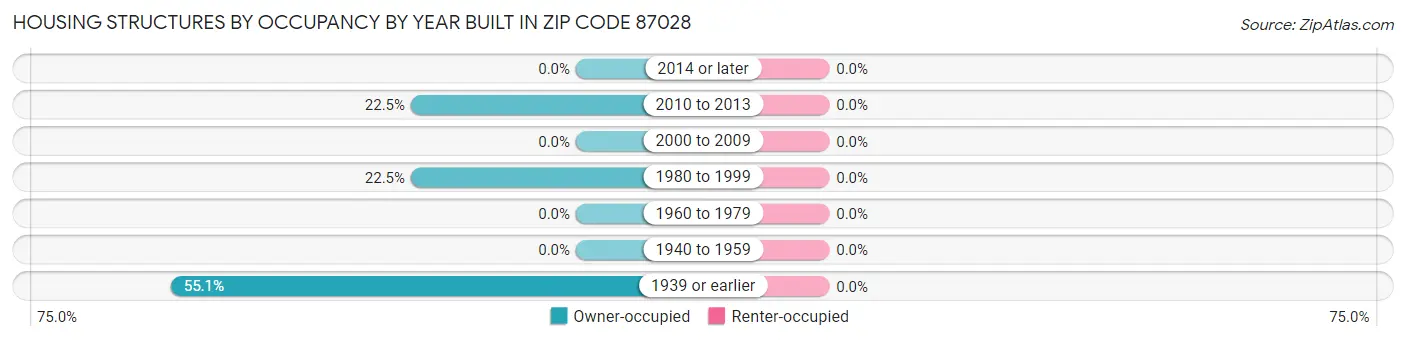 Housing Structures by Occupancy by Year Built in Zip Code 87028