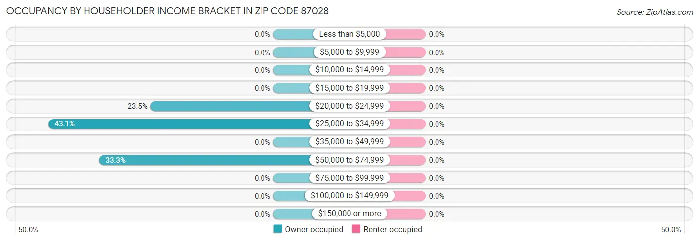 Occupancy by Householder Income Bracket in Zip Code 87028