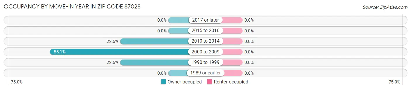 Occupancy by Move-In Year in Zip Code 87028