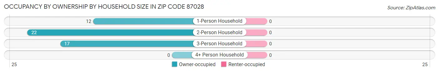 Occupancy by Ownership by Household Size in Zip Code 87028