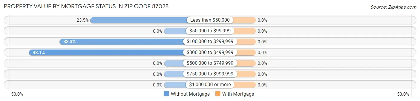 Property Value by Mortgage Status in Zip Code 87028
