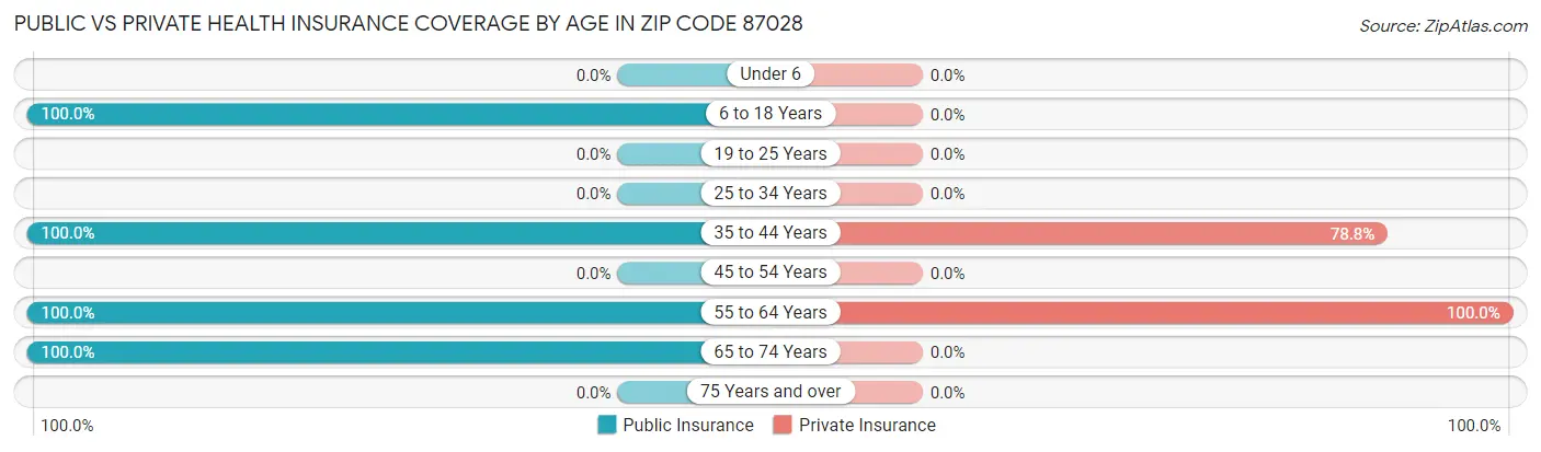 Public vs Private Health Insurance Coverage by Age in Zip Code 87028