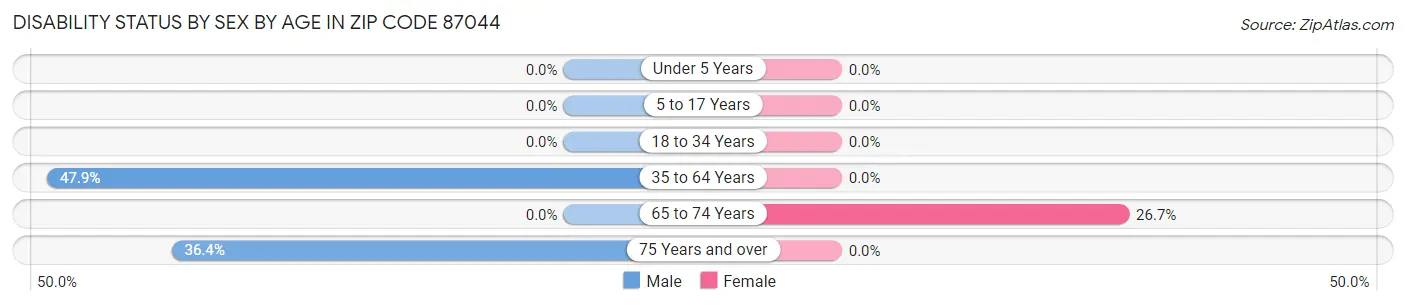 Disability Status by Sex by Age in Zip Code 87044