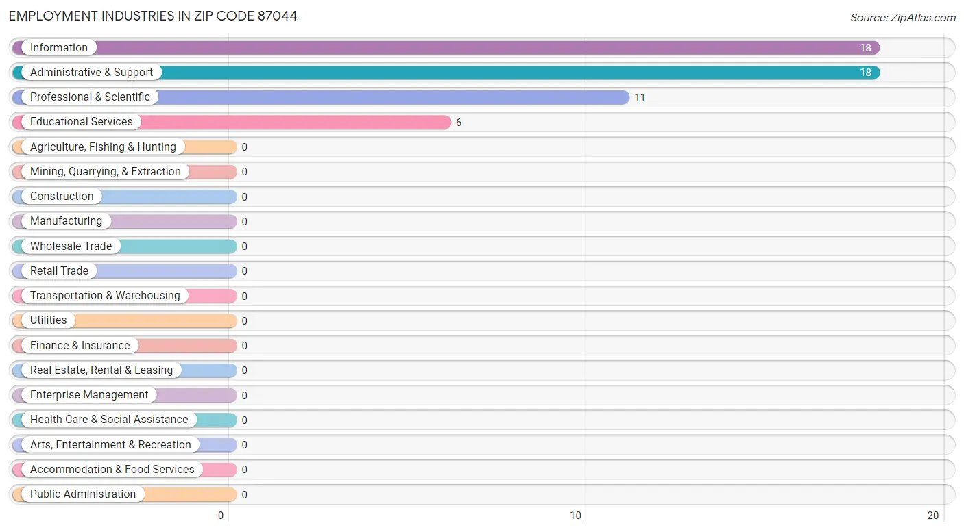 Employment Industries in Zip Code 87044