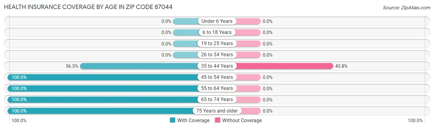 Health Insurance Coverage by Age in Zip Code 87044