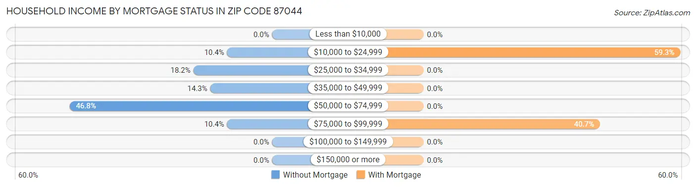 Household Income by Mortgage Status in Zip Code 87044