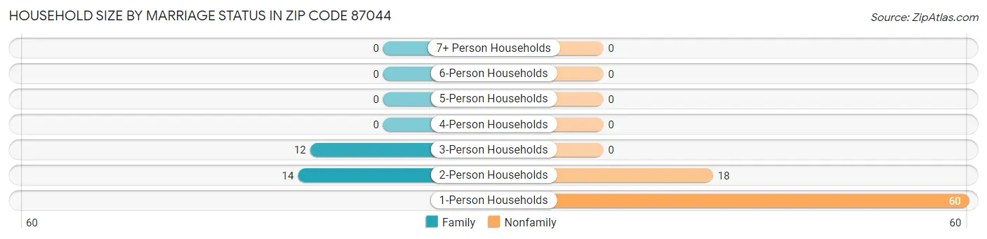 Household Size by Marriage Status in Zip Code 87044