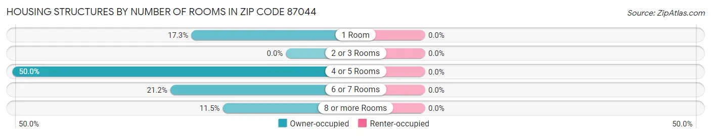 Housing Structures by Number of Rooms in Zip Code 87044