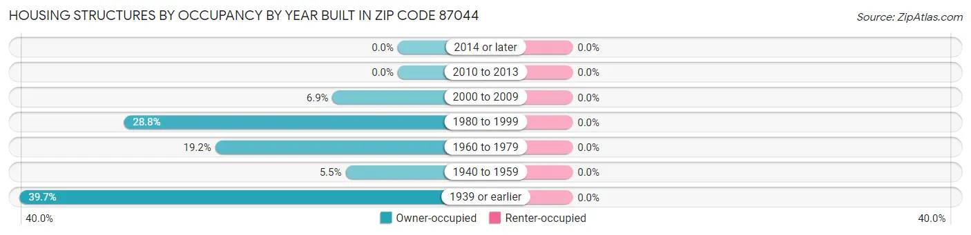 Housing Structures by Occupancy by Year Built in Zip Code 87044