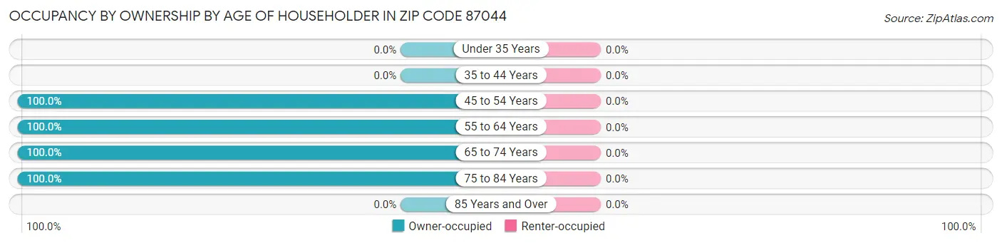 Occupancy by Ownership by Age of Householder in Zip Code 87044