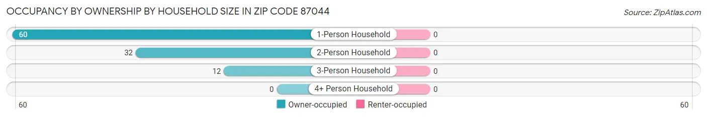 Occupancy by Ownership by Household Size in Zip Code 87044