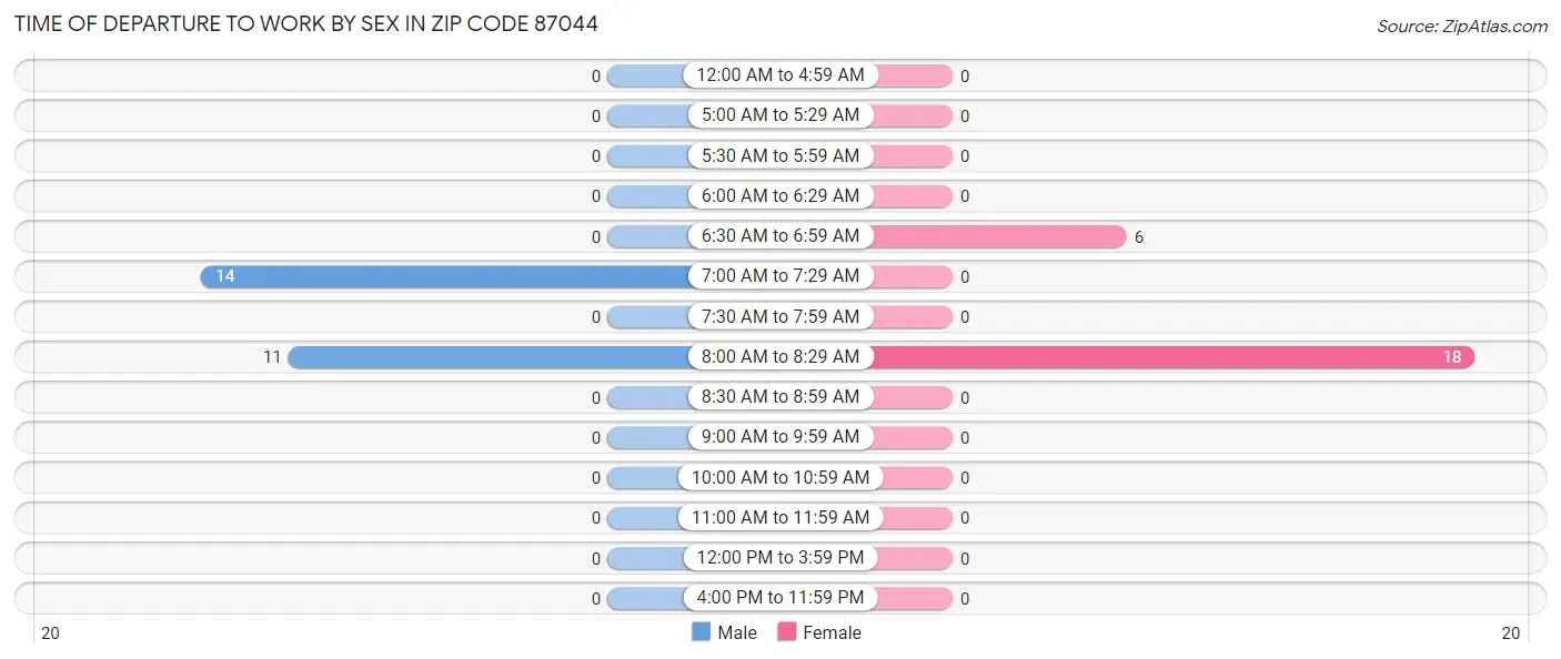 Time of Departure to Work by Sex in Zip Code 87044