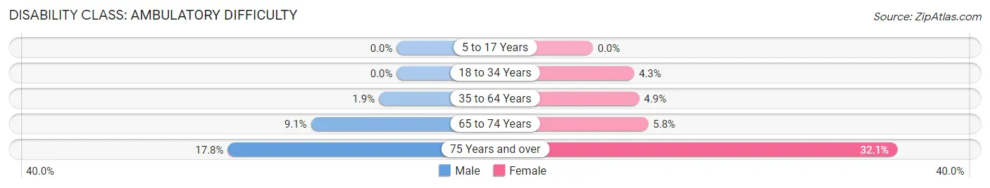 Disability in Zip Code 87048: <span>Ambulatory Difficulty</span>