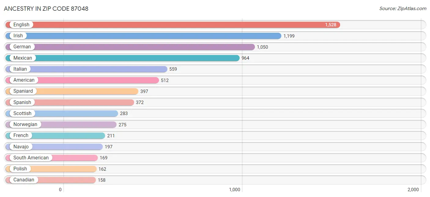 Ancestry in Zip Code 87048