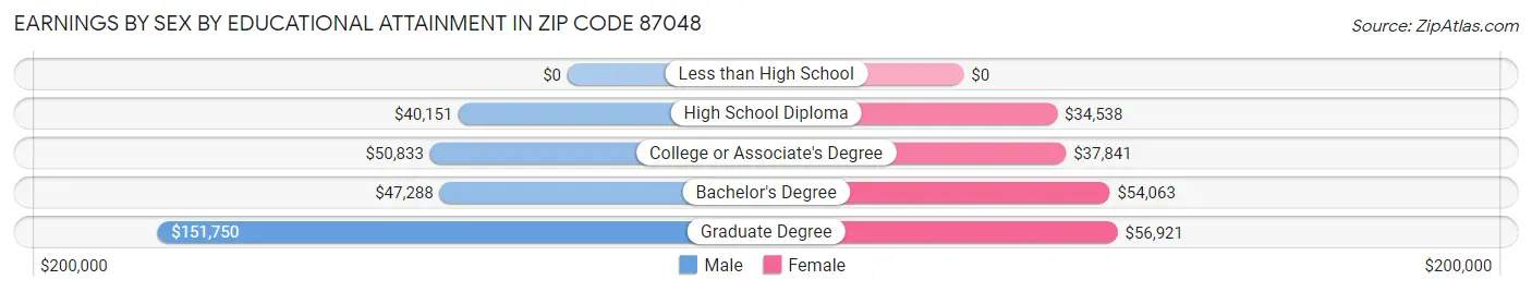 Earnings by Sex by Educational Attainment in Zip Code 87048