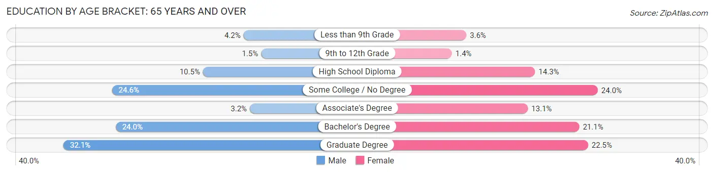 Education By Age Bracket in Zip Code 87048: 65 Years and over